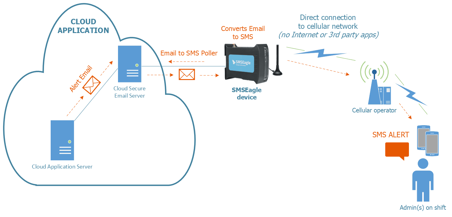 Discover Reliable And Secure SMS Deployment In Professional IT Environments